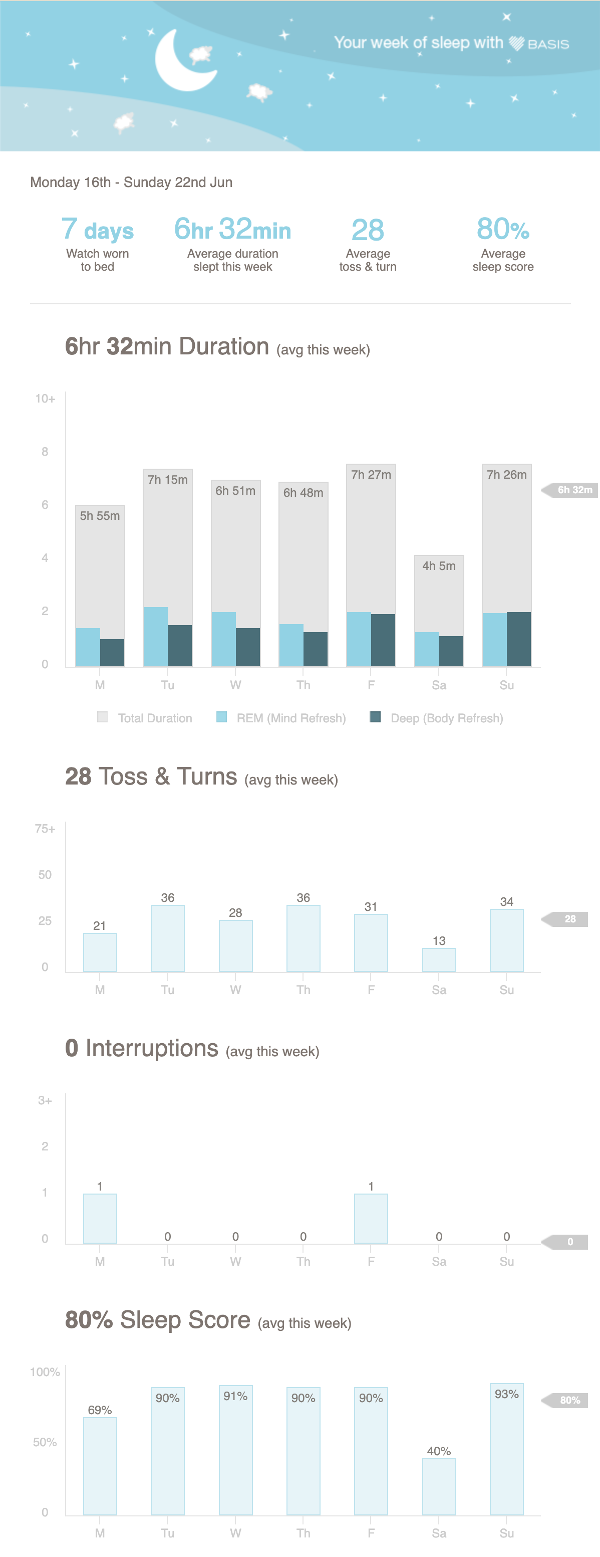 Basis sleep analysis email showing detailed biometric data